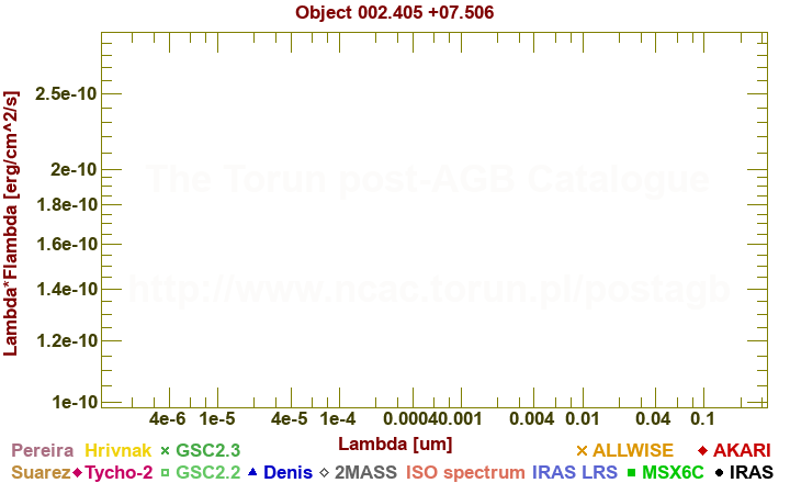 SED diagram erg cm-2 s-1