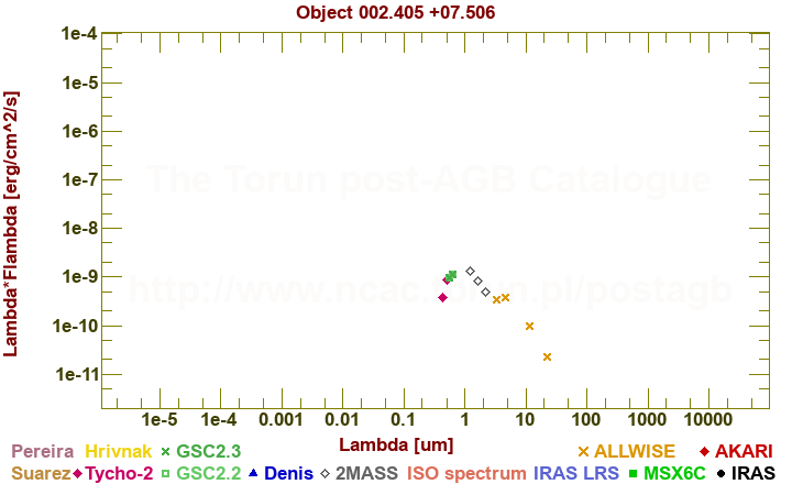 SED diagram erg cm-2 s-1