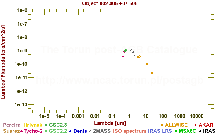 SED diagram erg cm-2 s-1