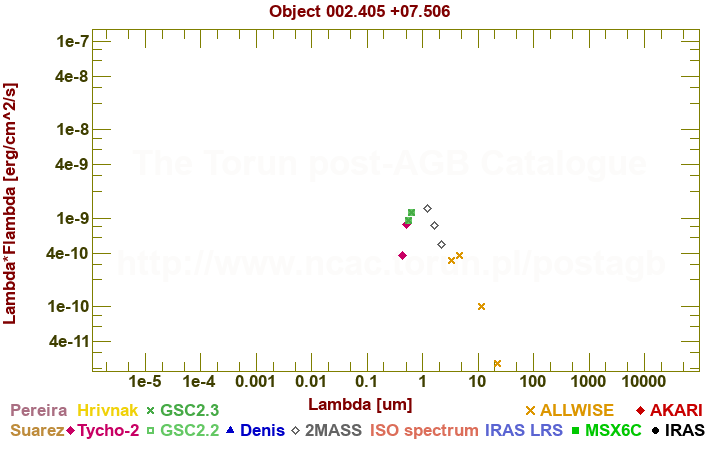 SED diagram erg cm-2 s-1