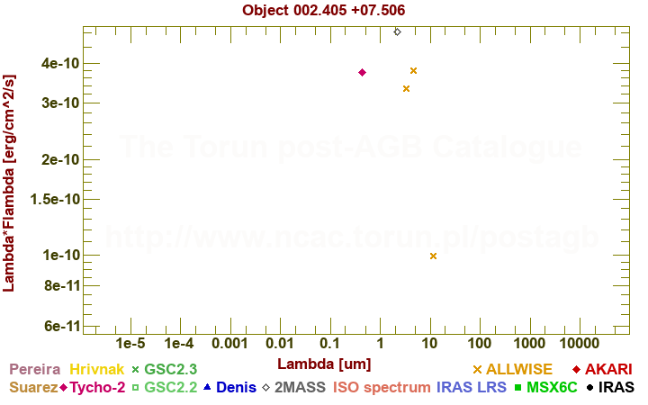 SED diagram erg cm-2 s-1