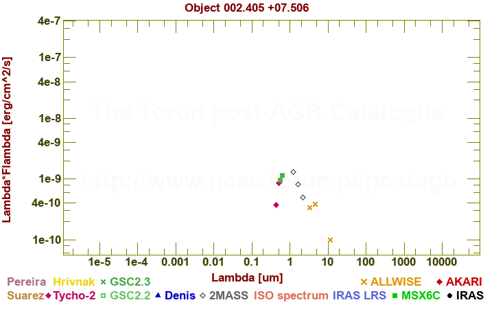 SED diagram erg cm-2 s-1