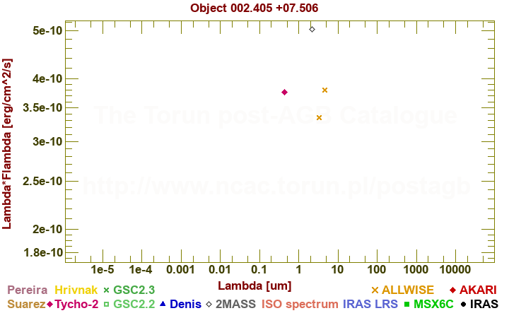 SED diagram erg cm-2 s-1