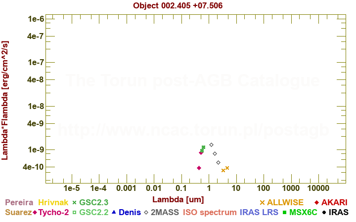 SED diagram erg cm-2 s-1