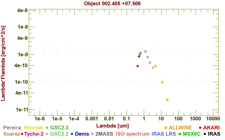 SED diagram erg cm-2 s-1