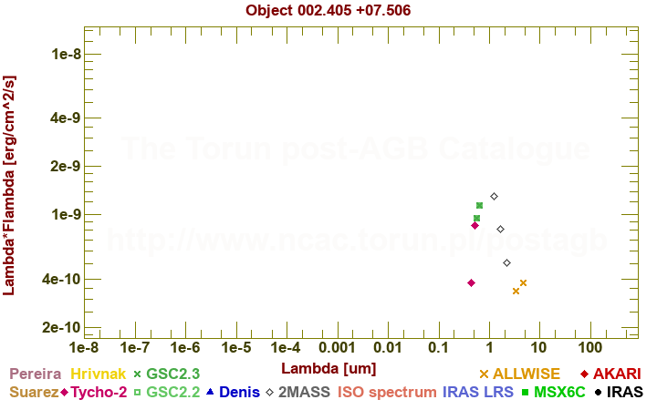 SED diagram erg cm-2 s-1