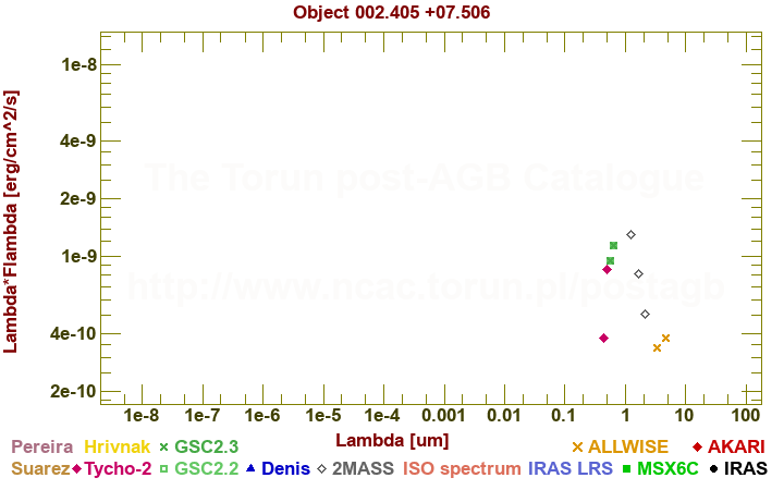 SED diagram erg cm-2 s-1