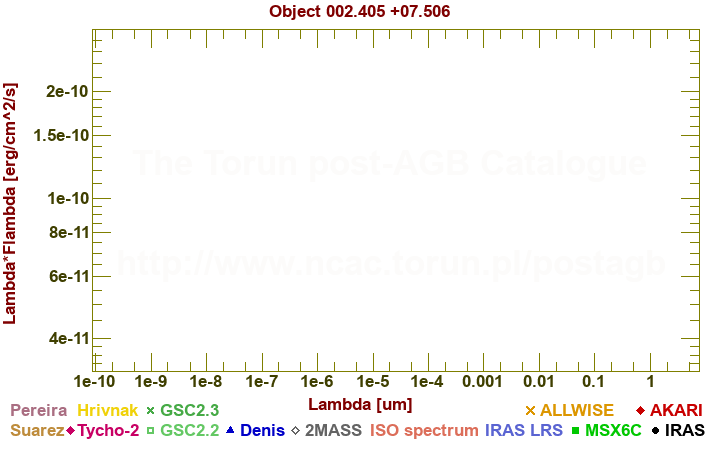 SED diagram erg cm-2 s-1