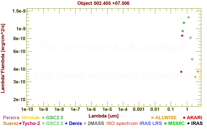 SED diagram erg cm-2 s-1