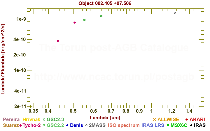 SED diagram erg cm-2 s-1