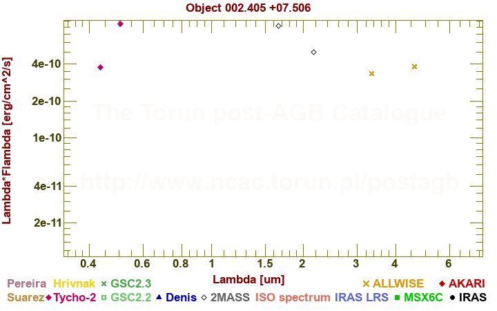 SED diagram erg cm-2 s-1