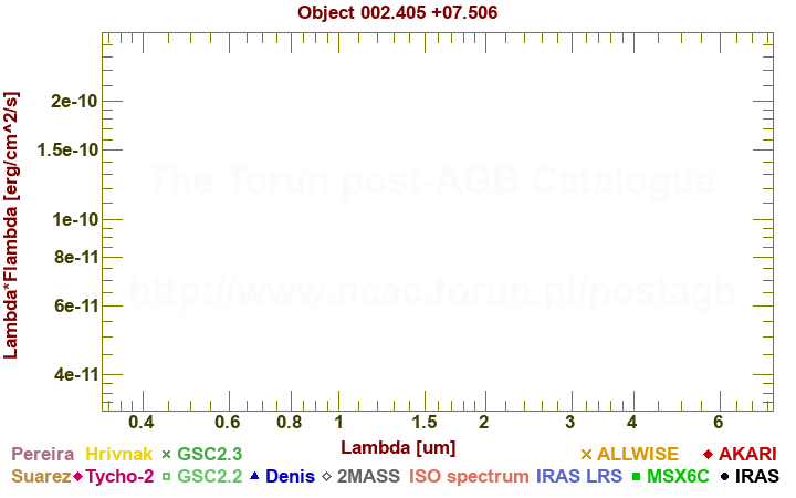 SED diagram erg cm-2 s-1