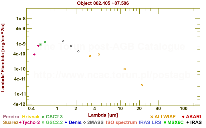 SED diagram erg cm-2 s-1