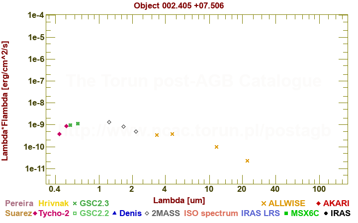 SED diagram erg cm-2 s-1