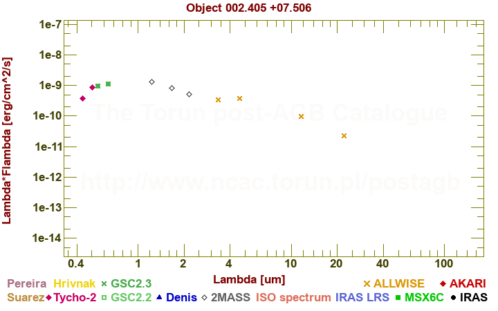 SED diagram erg cm-2 s-1