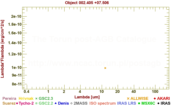 SED diagram erg cm-2 s-1