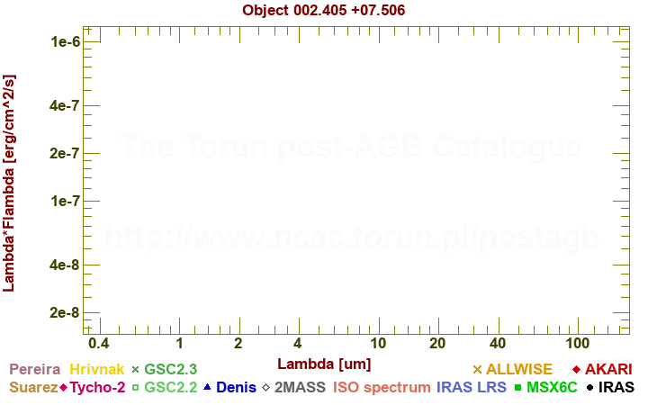 SED diagram erg cm-2 s-1