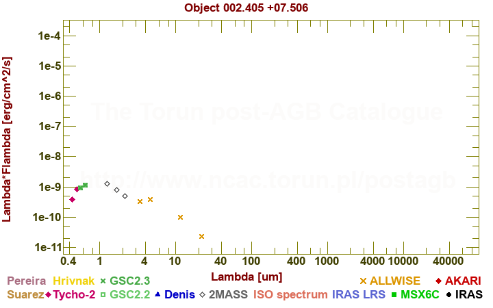 SED diagram erg cm-2 s-1