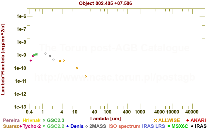 SED diagram erg cm-2 s-1