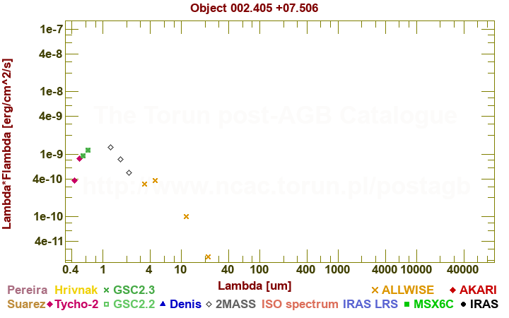 SED diagram erg cm-2 s-1