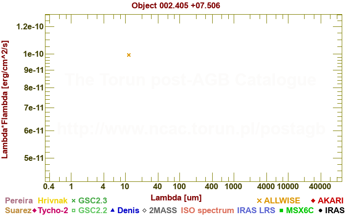 SED diagram erg cm-2 s-1