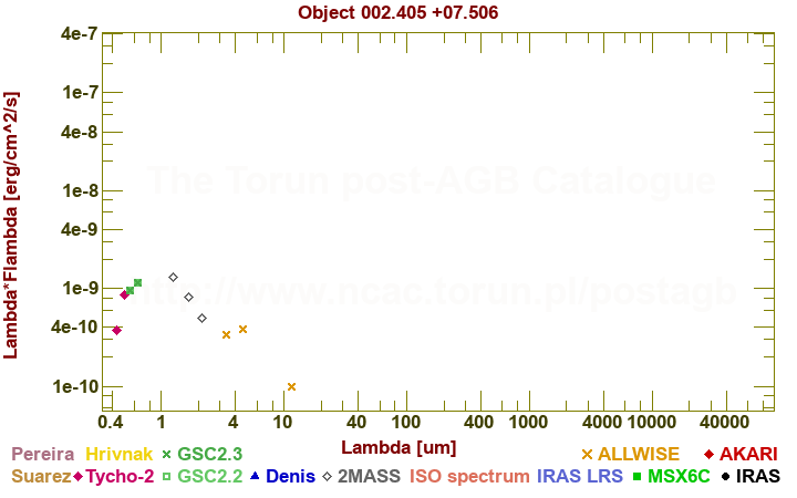 SED diagram erg cm-2 s-1