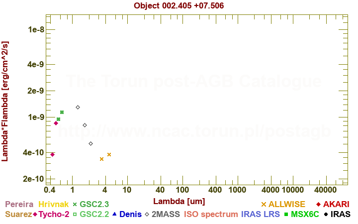 SED diagram erg cm-2 s-1