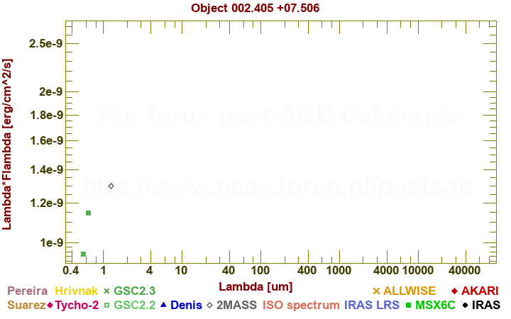 SED diagram erg cm-2 s-1