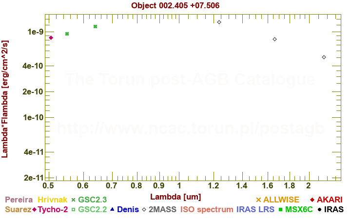 SED diagram erg cm-2 s-1