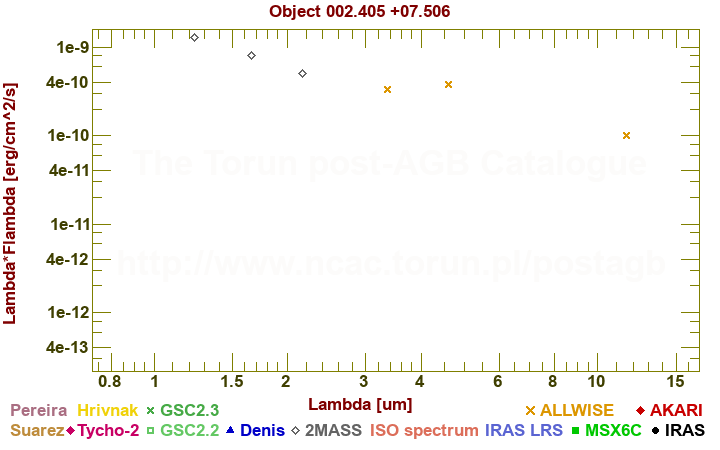 SED diagram erg cm-2 s-1