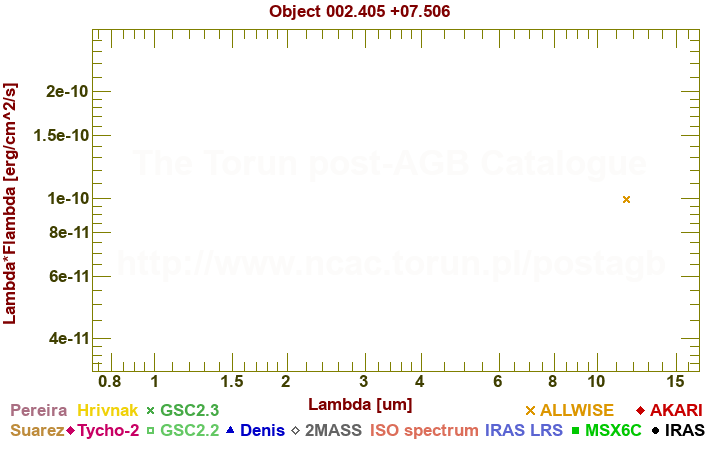 SED diagram erg cm-2 s-1