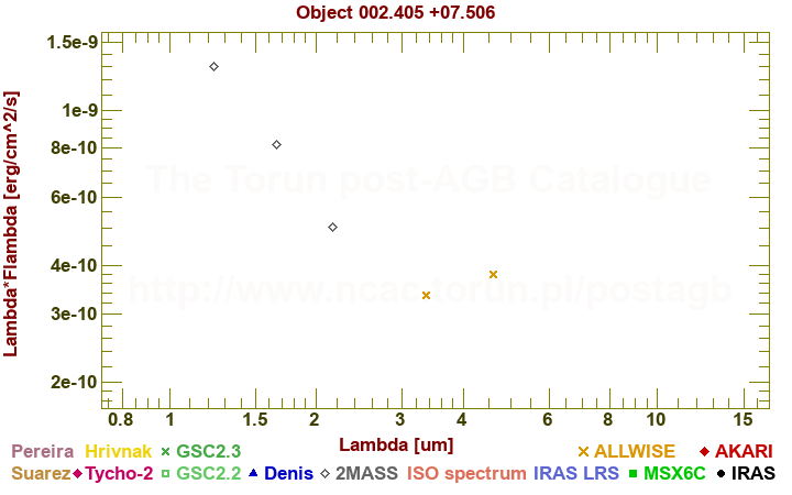 SED diagram erg cm-2 s-1