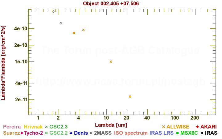 SED diagram erg cm-2 s-1