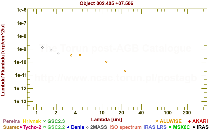 SED diagram erg cm-2 s-1