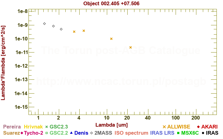 SED diagram erg cm-2 s-1