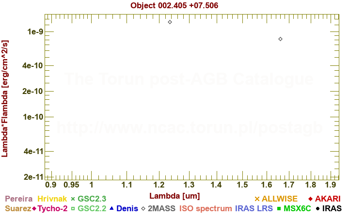 SED diagram erg cm-2 s-1