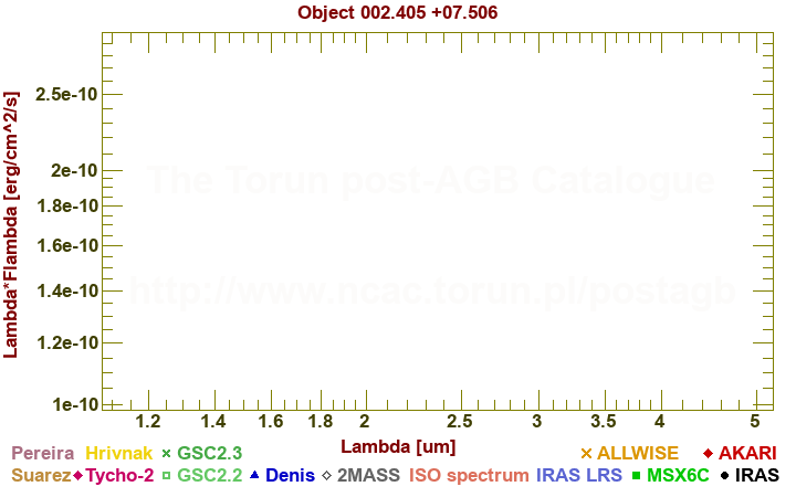 SED diagram erg cm-2 s-1