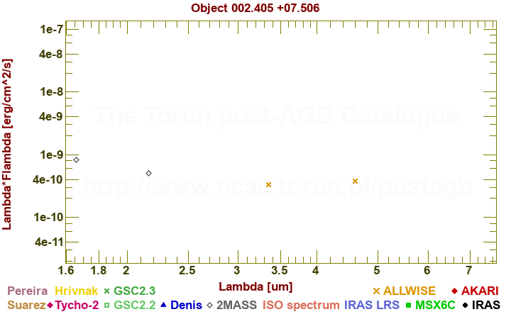 SED diagram erg cm-2 s-1