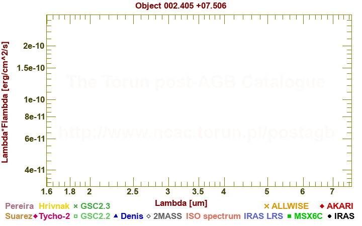 SED diagram erg cm-2 s-1