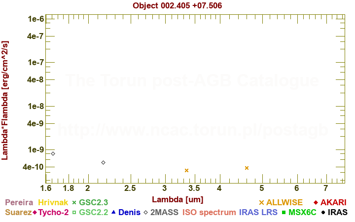 SED diagram erg cm-2 s-1