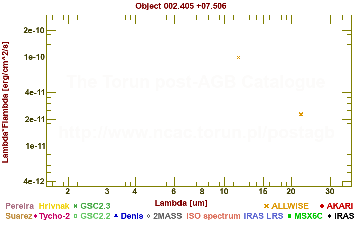 SED diagram erg cm-2 s-1