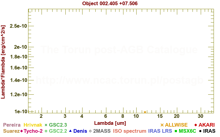 SED diagram erg cm-2 s-1