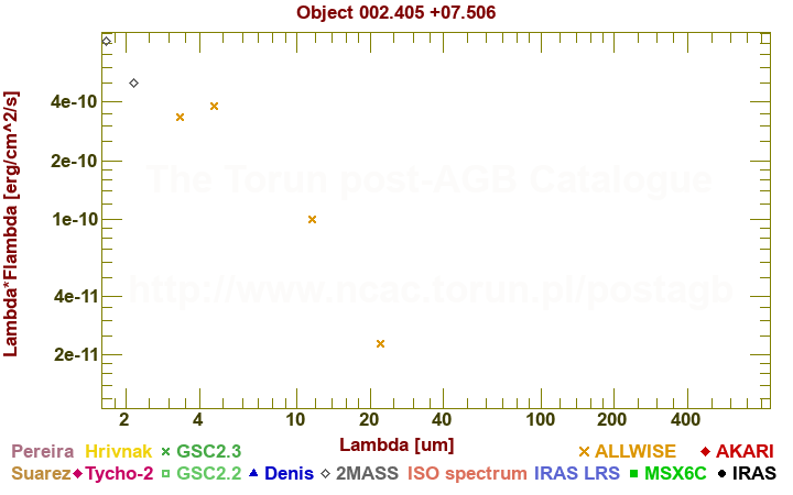 SED diagram erg cm-2 s-1