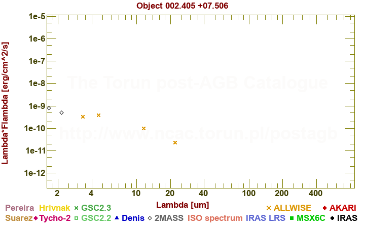 SED diagram erg cm-2 s-1