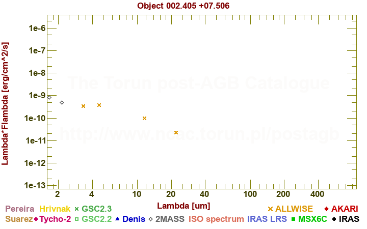 SED diagram erg cm-2 s-1