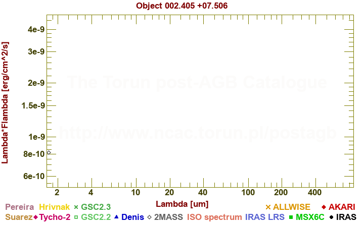 SED diagram erg cm-2 s-1