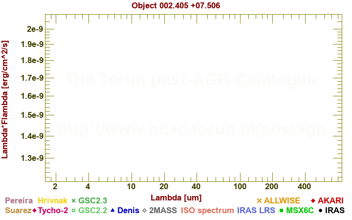 SED diagram erg cm-2 s-1