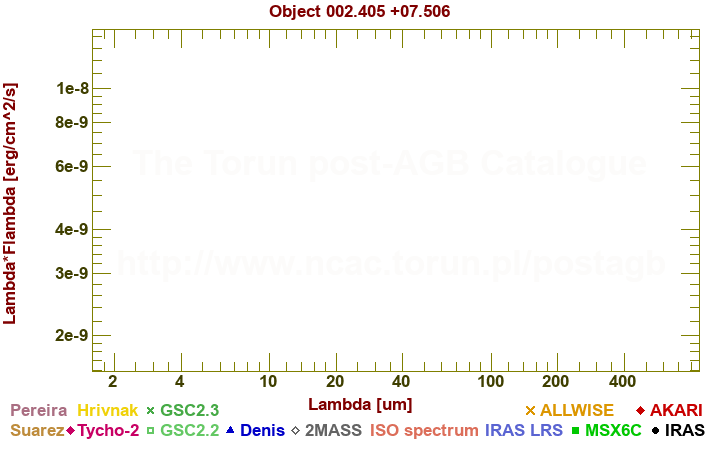 SED diagram erg cm-2 s-1