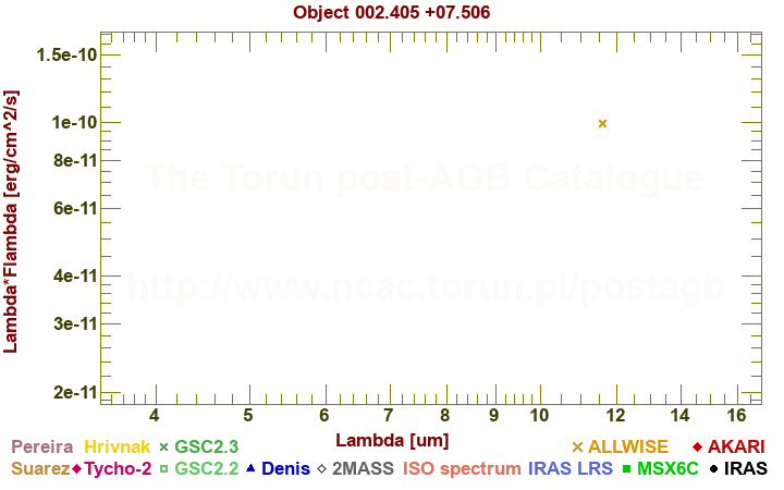 SED diagram erg cm-2 s-1