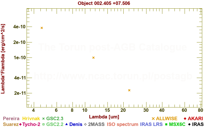 SED diagram erg cm-2 s-1